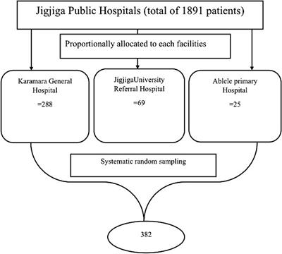 Level of antiretroviral therapy adherence and associated factors during COVID-19 pandemic era in public hospitals of Jigjiga City eastern Ethiopia: a cross-sectional study